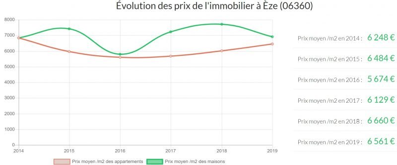 Immobilienmarktprognosen und -trends an der französischen Riviera - Leitfaden für den Kauf von Immobilien in Frankreich 1