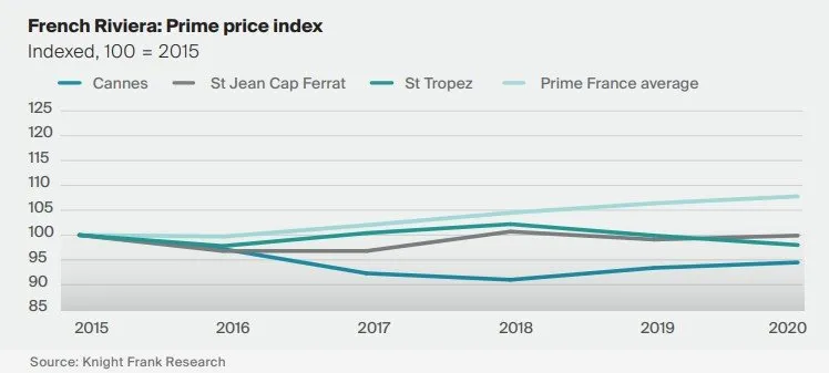 Прогнозы и тенденции рынка недвижимости на 2023 и 2024 годы - цены на недвижимость на юге Франции 1